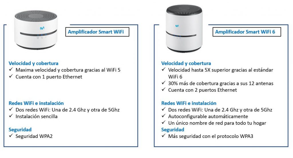 Qué router HGU Smart WiFi de Movistar elegir? Diferencias entre los 4  modelos actuales