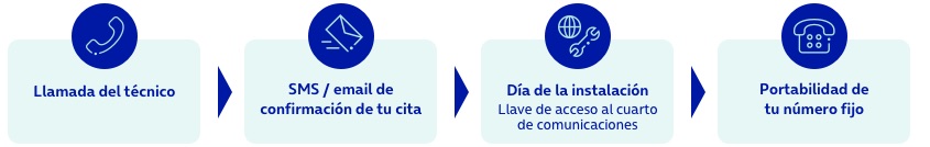 ¿Cuánto tarda la instalación de fibra O2? | O2 Ayuda